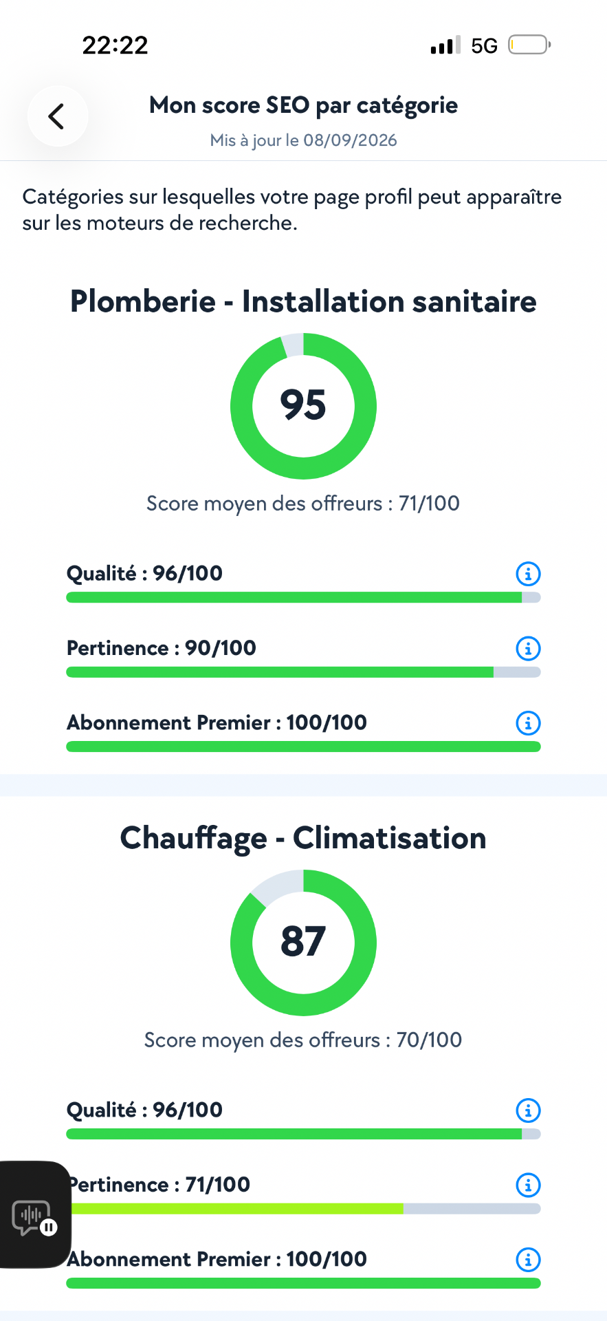 Scores SEO AlloVoisins d'ALL PLOMBIER : 95/100 en plomberie et installation sanitaire, 87/100 en chauffage et climatisation